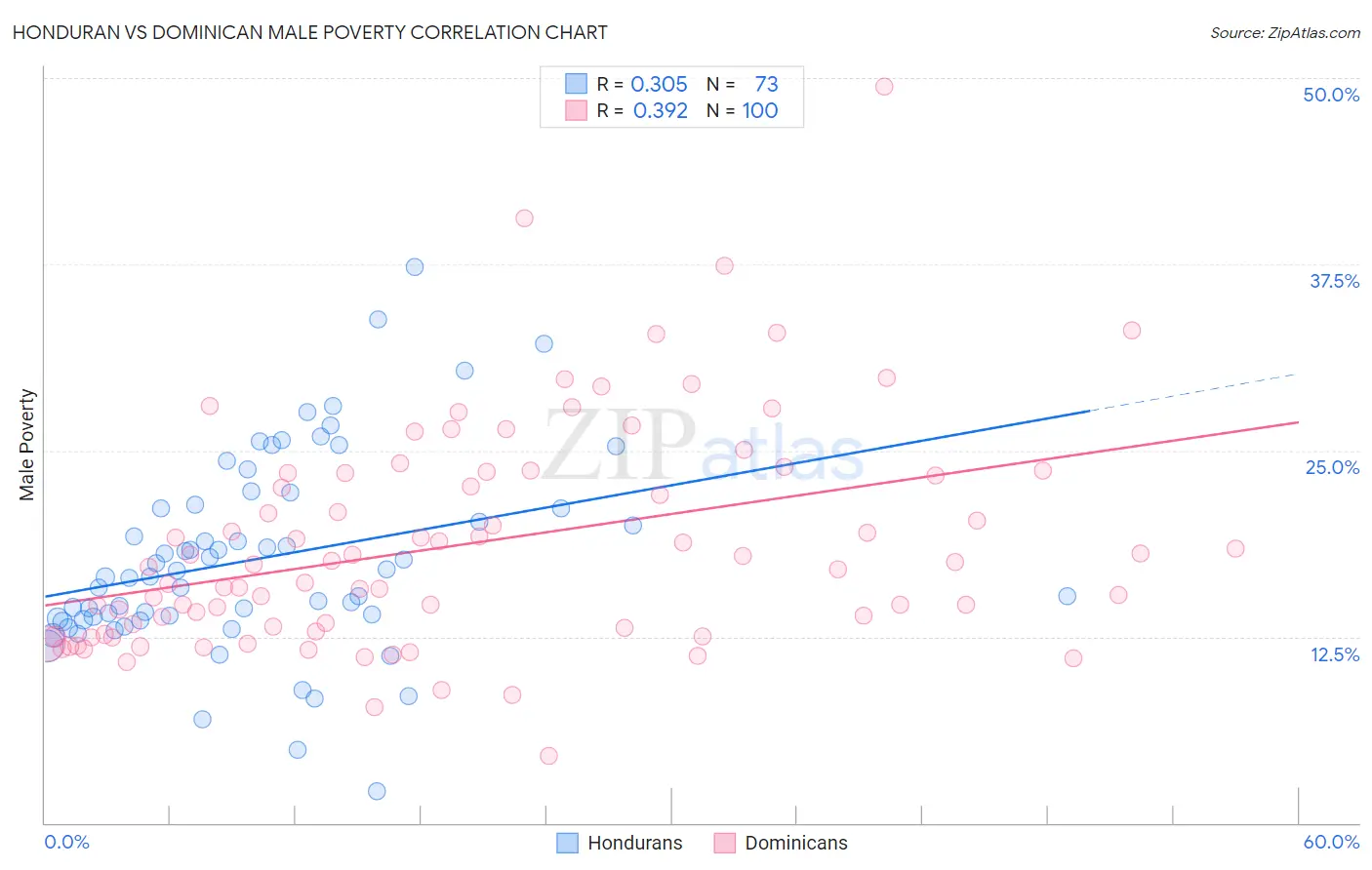 Honduran vs Dominican Male Poverty