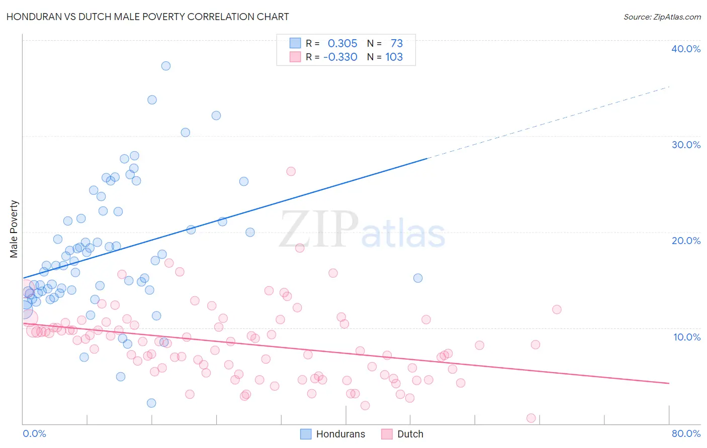 Honduran vs Dutch Male Poverty