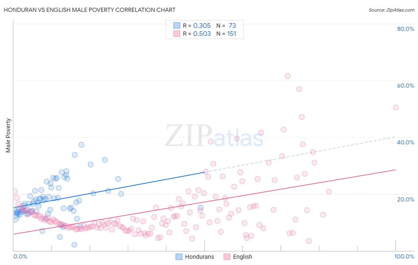 Honduran vs English Male Poverty