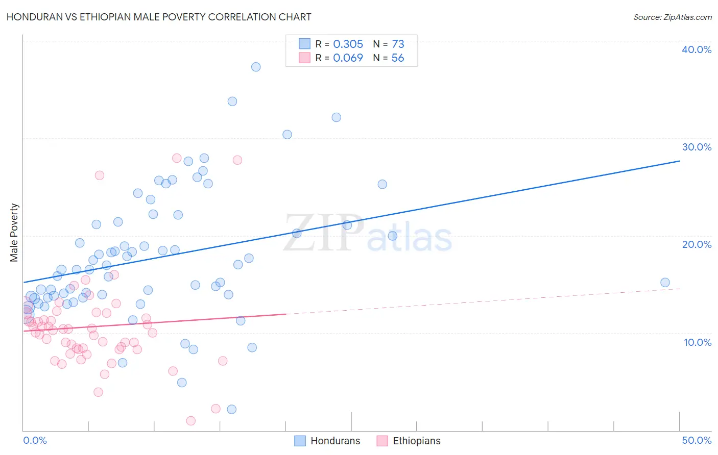 Honduran vs Ethiopian Male Poverty