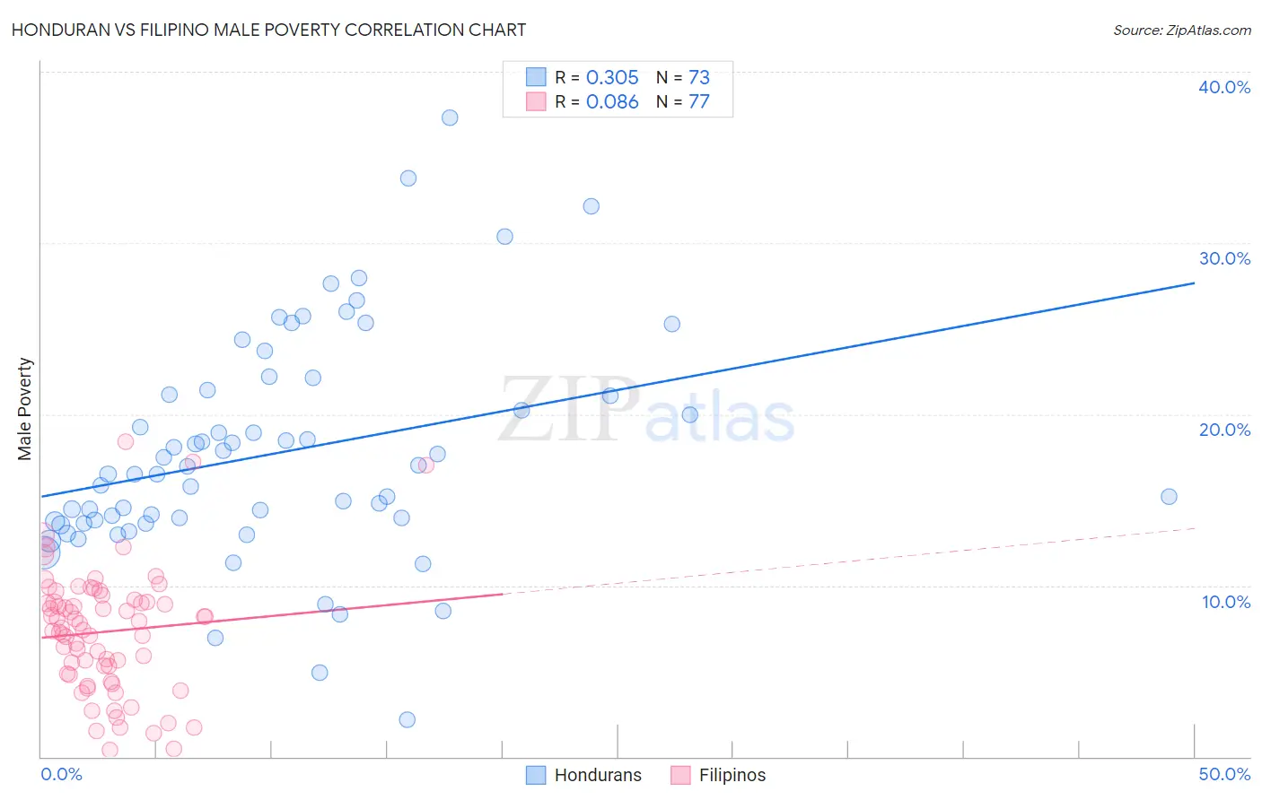 Honduran vs Filipino Male Poverty
