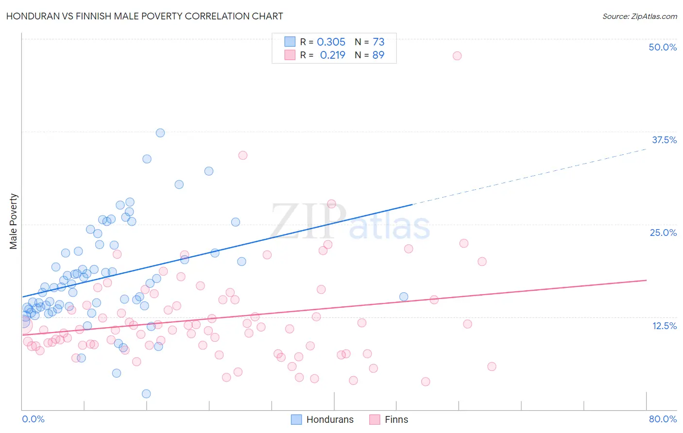 Honduran vs Finnish Male Poverty