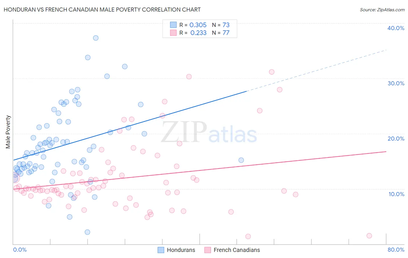 Honduran vs French Canadian Male Poverty