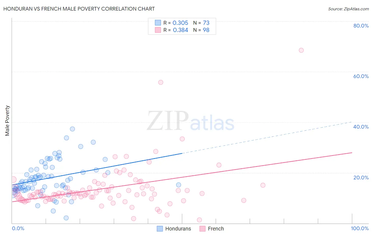 Honduran vs French Male Poverty