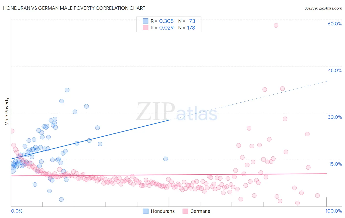 Honduran vs German Male Poverty