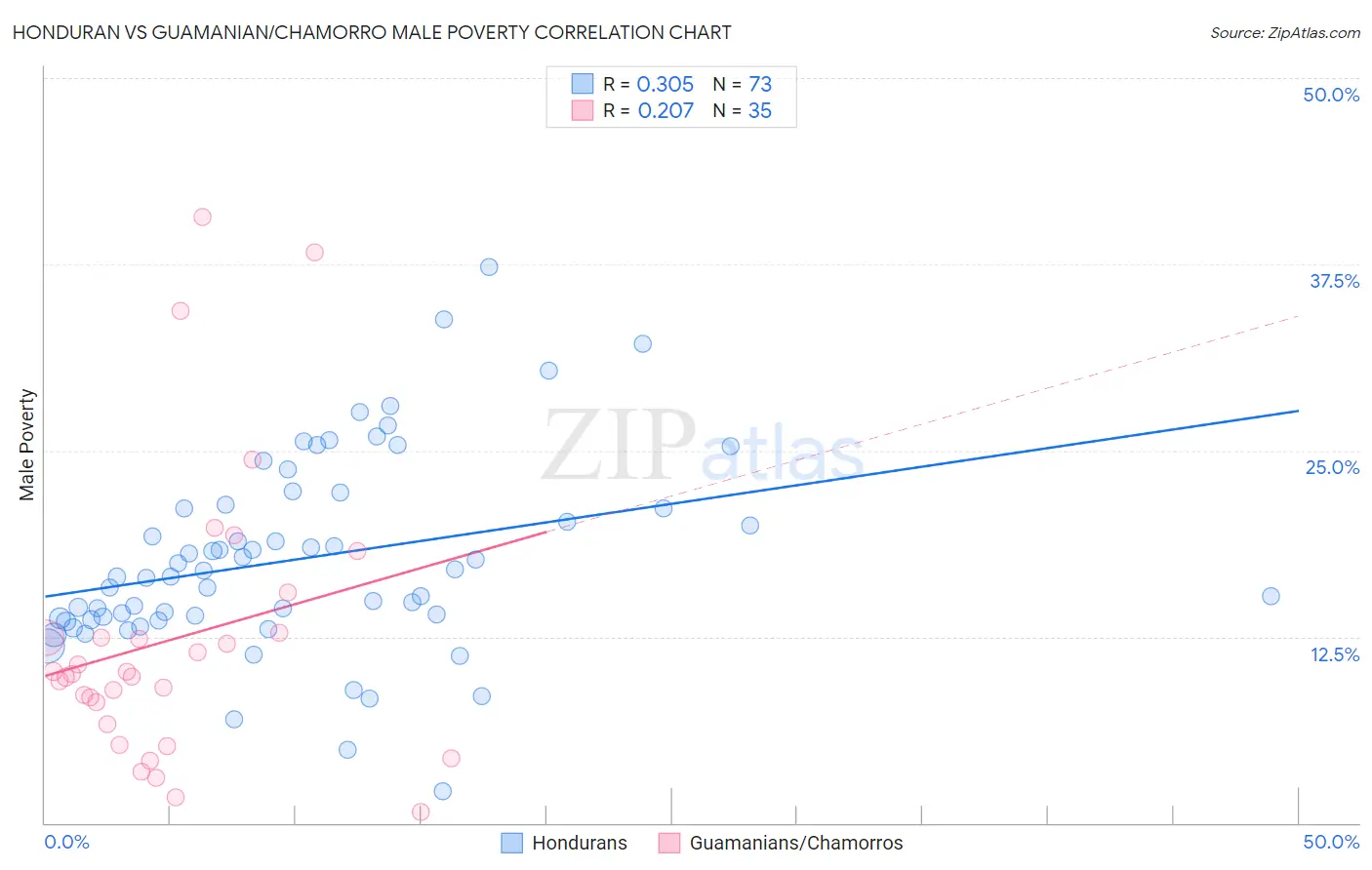 Honduran vs Guamanian/Chamorro Male Poverty