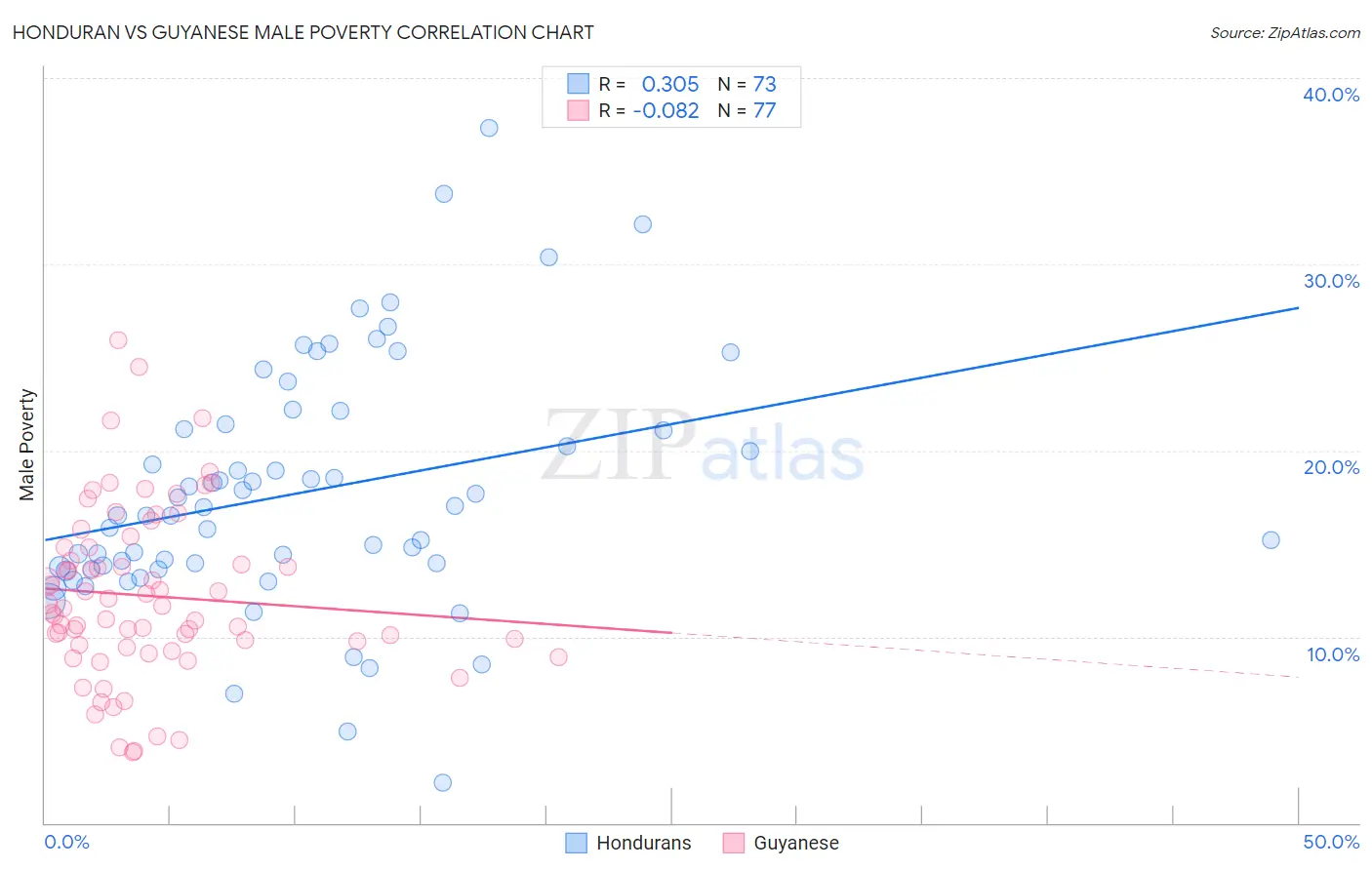 Honduran vs Guyanese Male Poverty