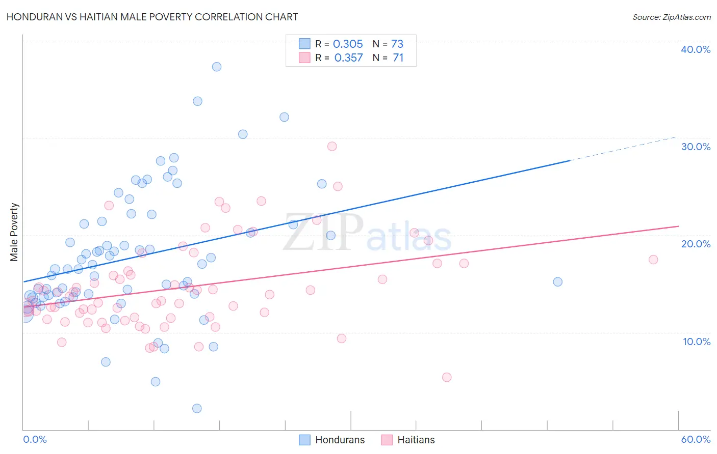 Honduran vs Haitian Male Poverty