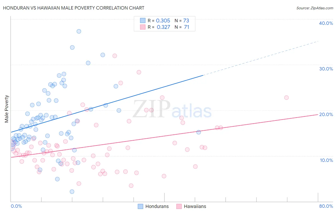 Honduran vs Hawaiian Male Poverty