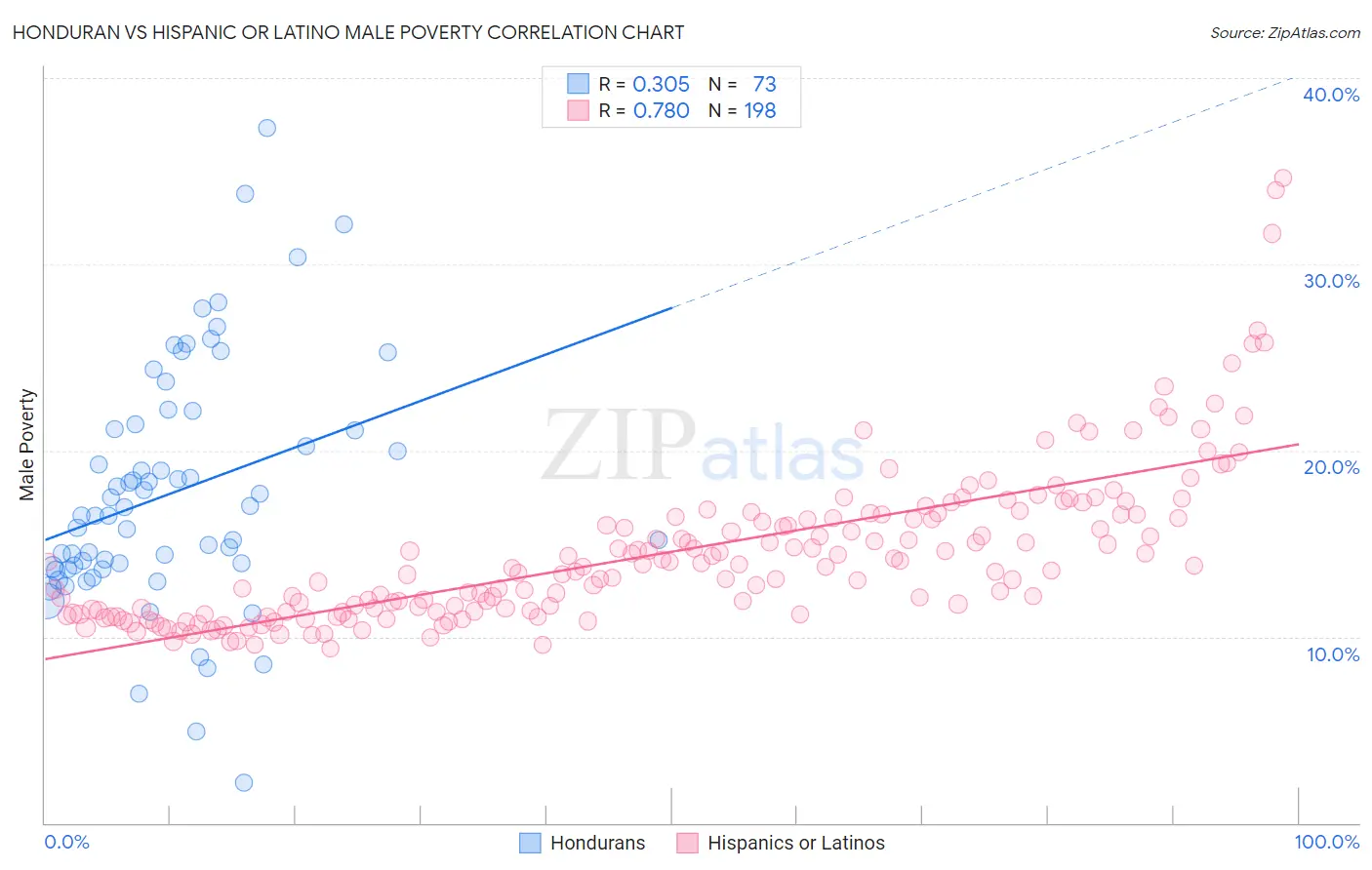 Honduran vs Hispanic or Latino Male Poverty