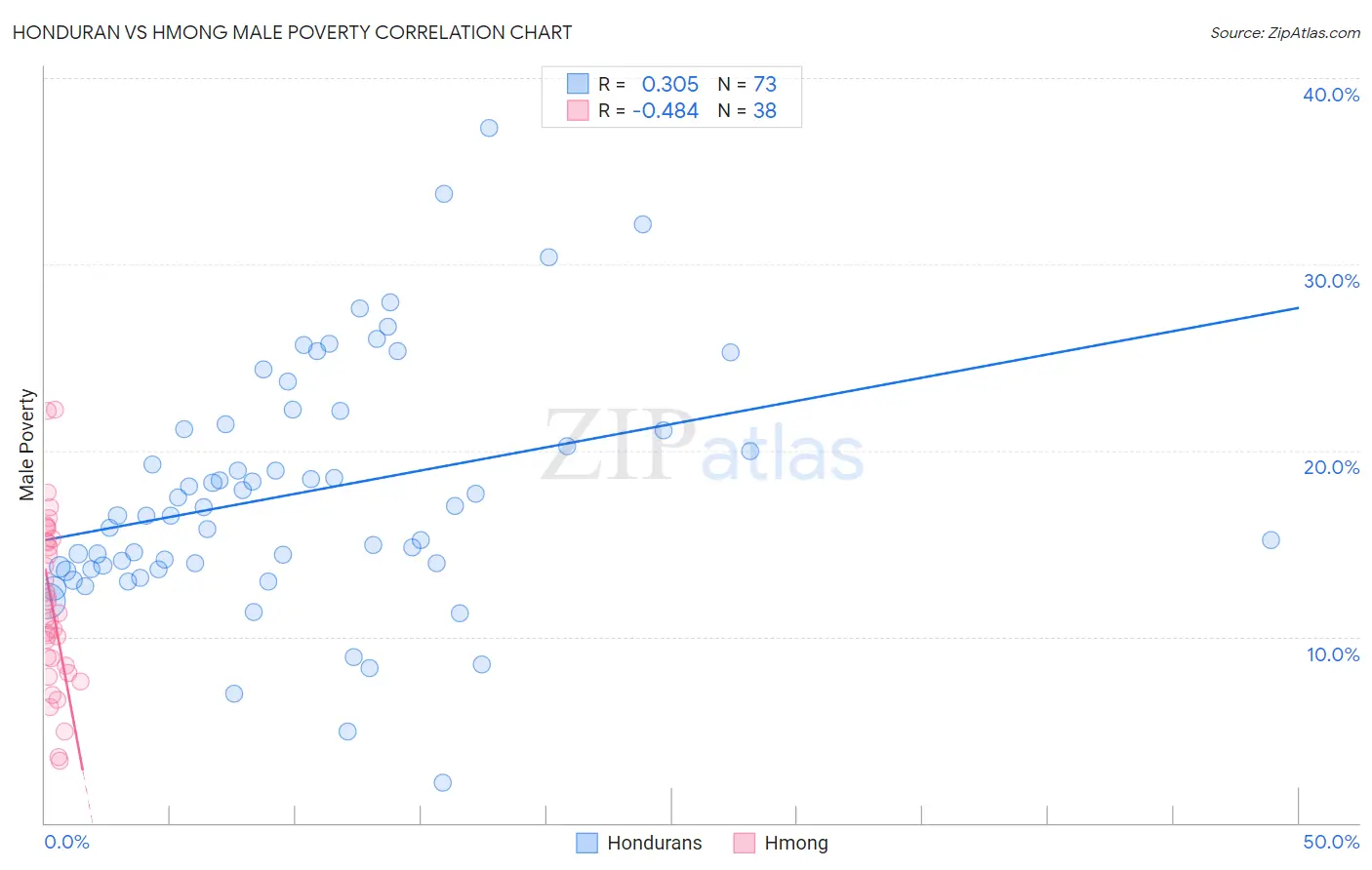 Honduran vs Hmong Male Poverty
