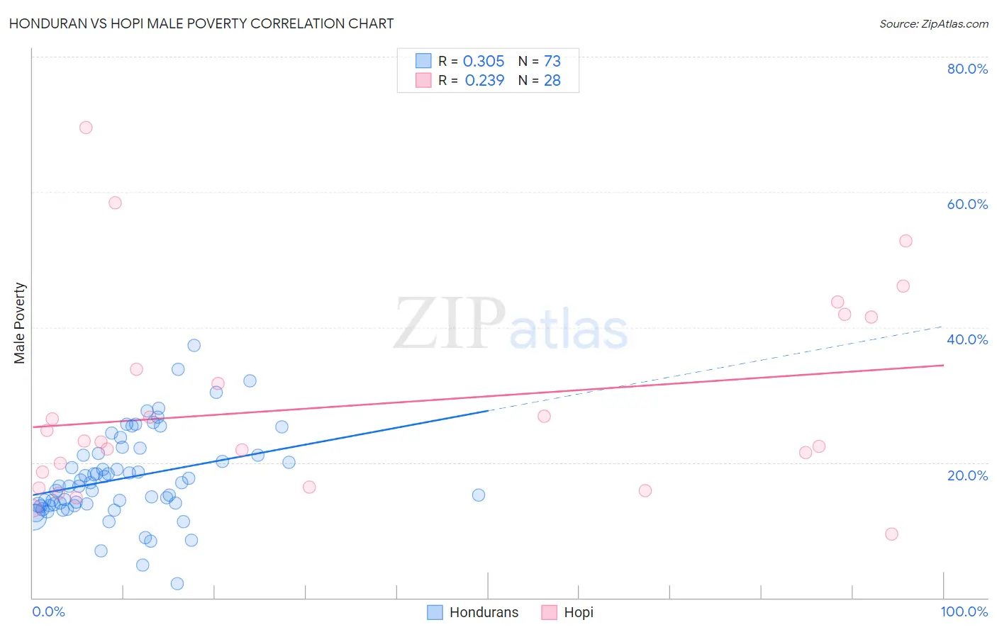 Honduran vs Hopi Male Poverty