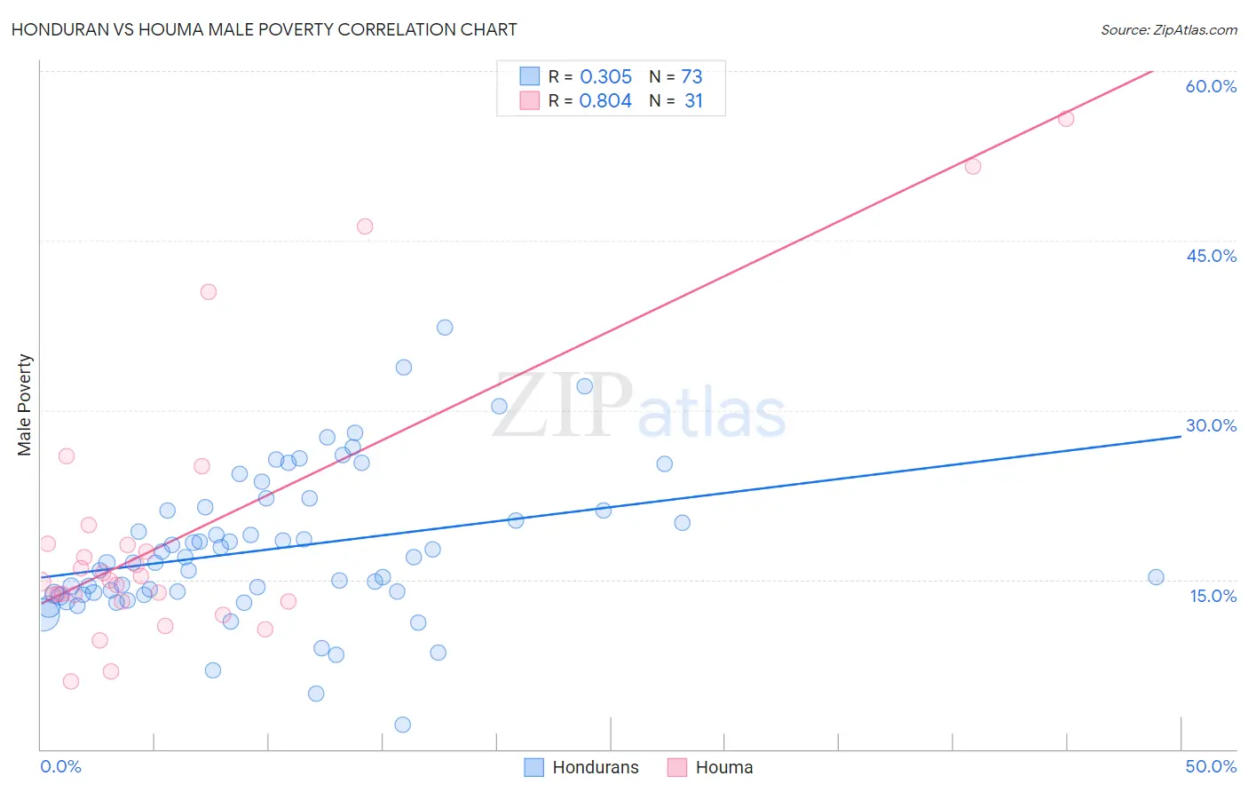 Honduran vs Houma Male Poverty