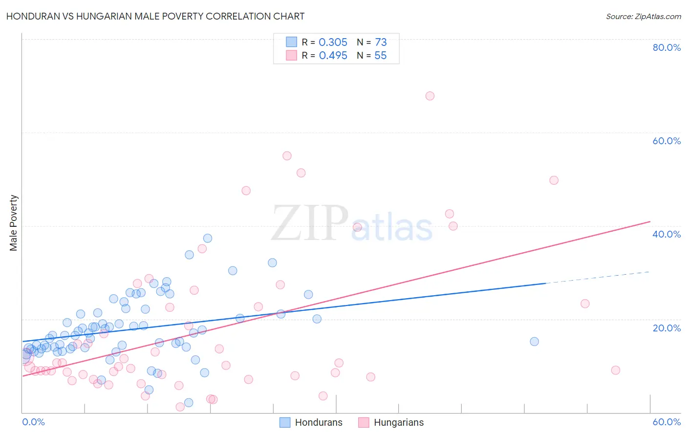 Honduran vs Hungarian Male Poverty