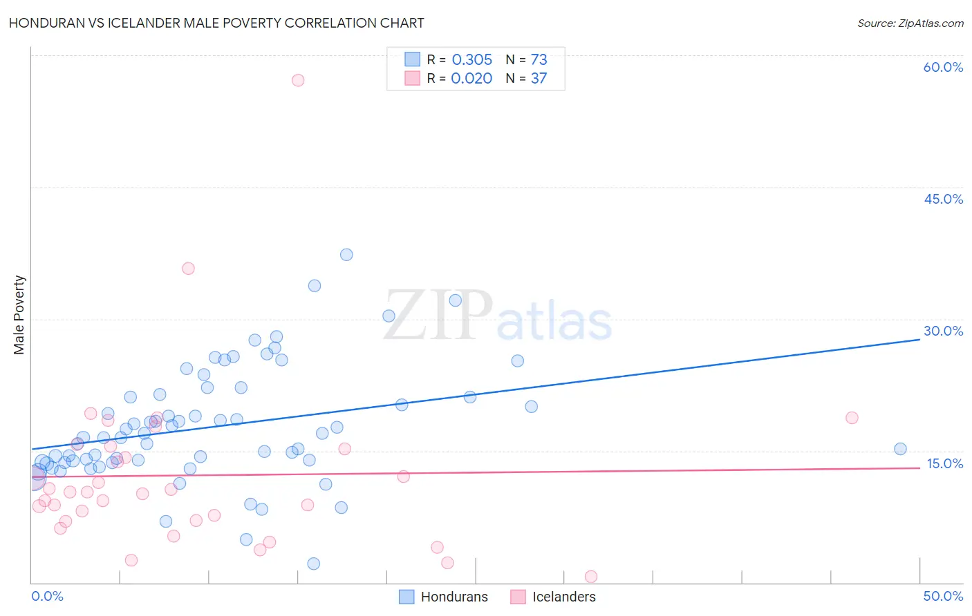 Honduran vs Icelander Male Poverty