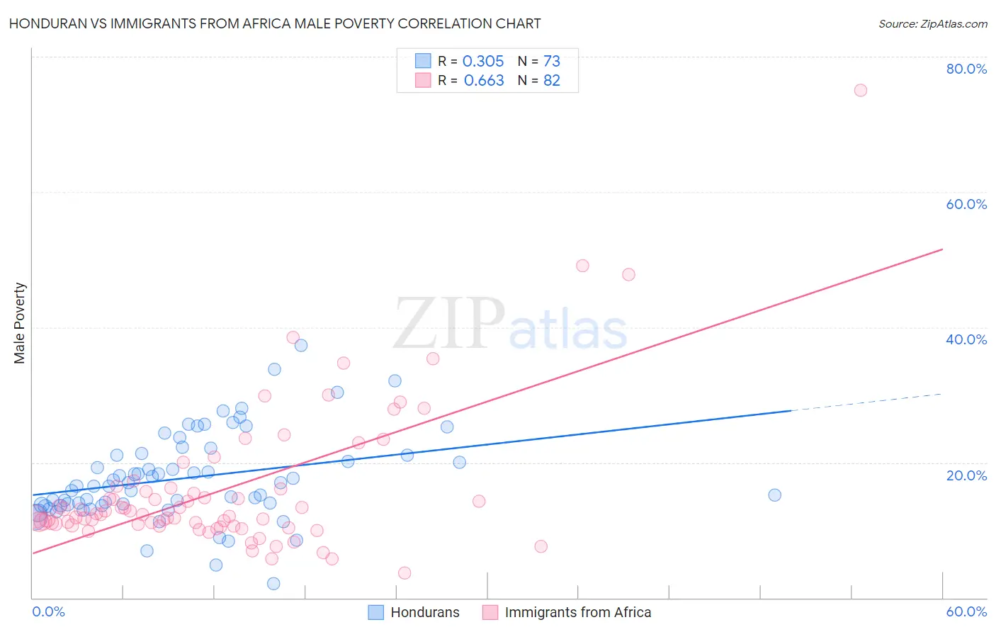 Honduran vs Immigrants from Africa Male Poverty