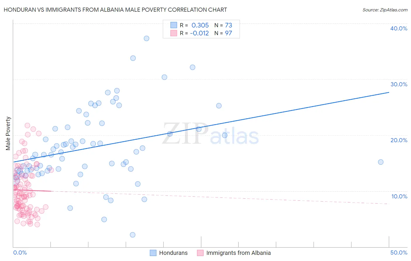 Honduran vs Immigrants from Albania Male Poverty