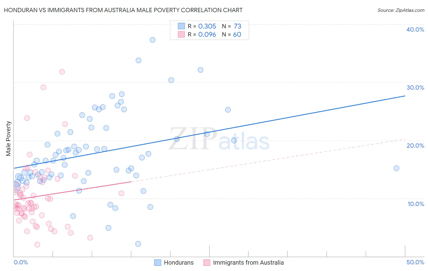 Honduran vs Immigrants from Australia Male Poverty