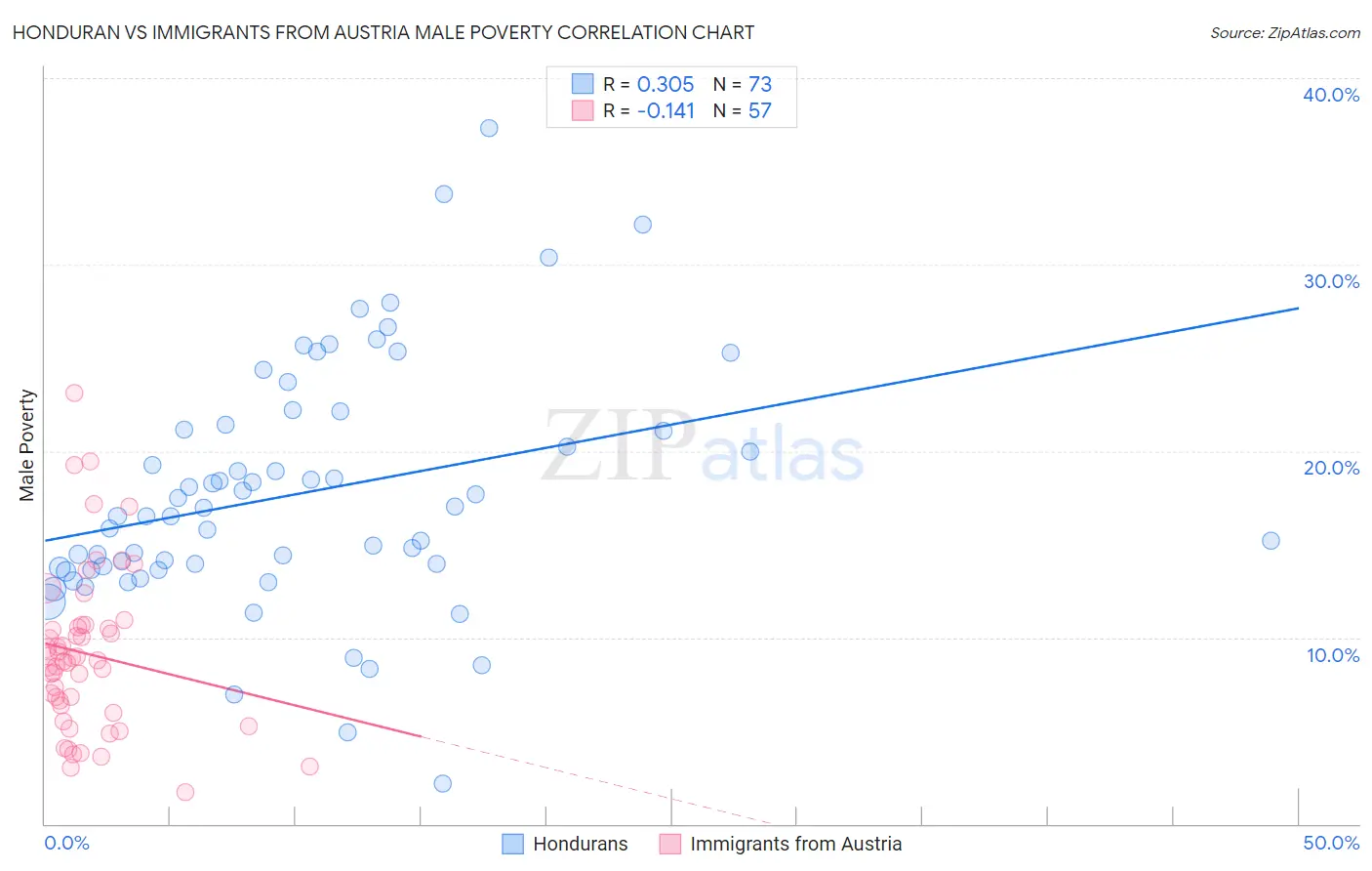 Honduran vs Immigrants from Austria Male Poverty