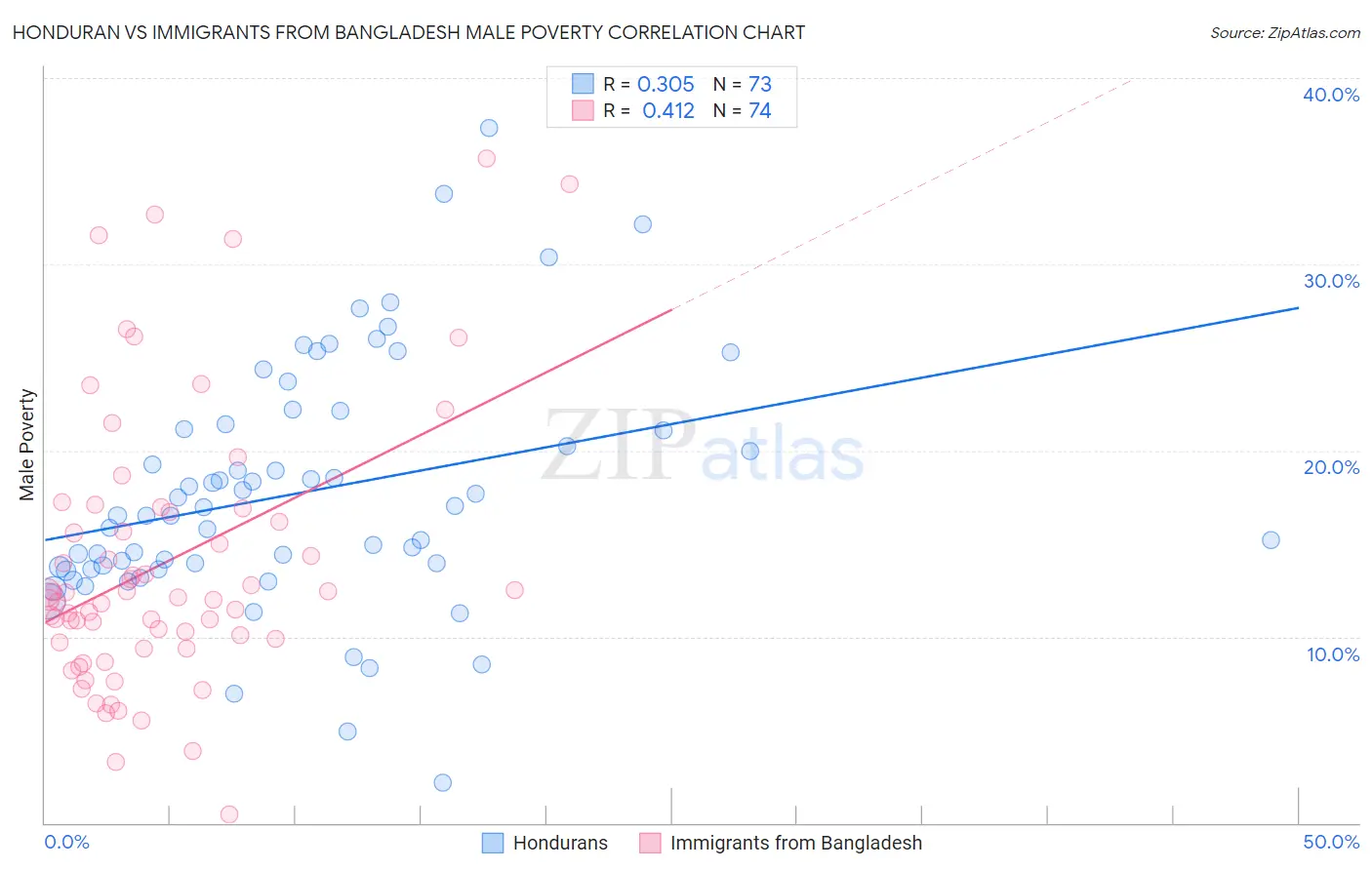 Honduran vs Immigrants from Bangladesh Male Poverty