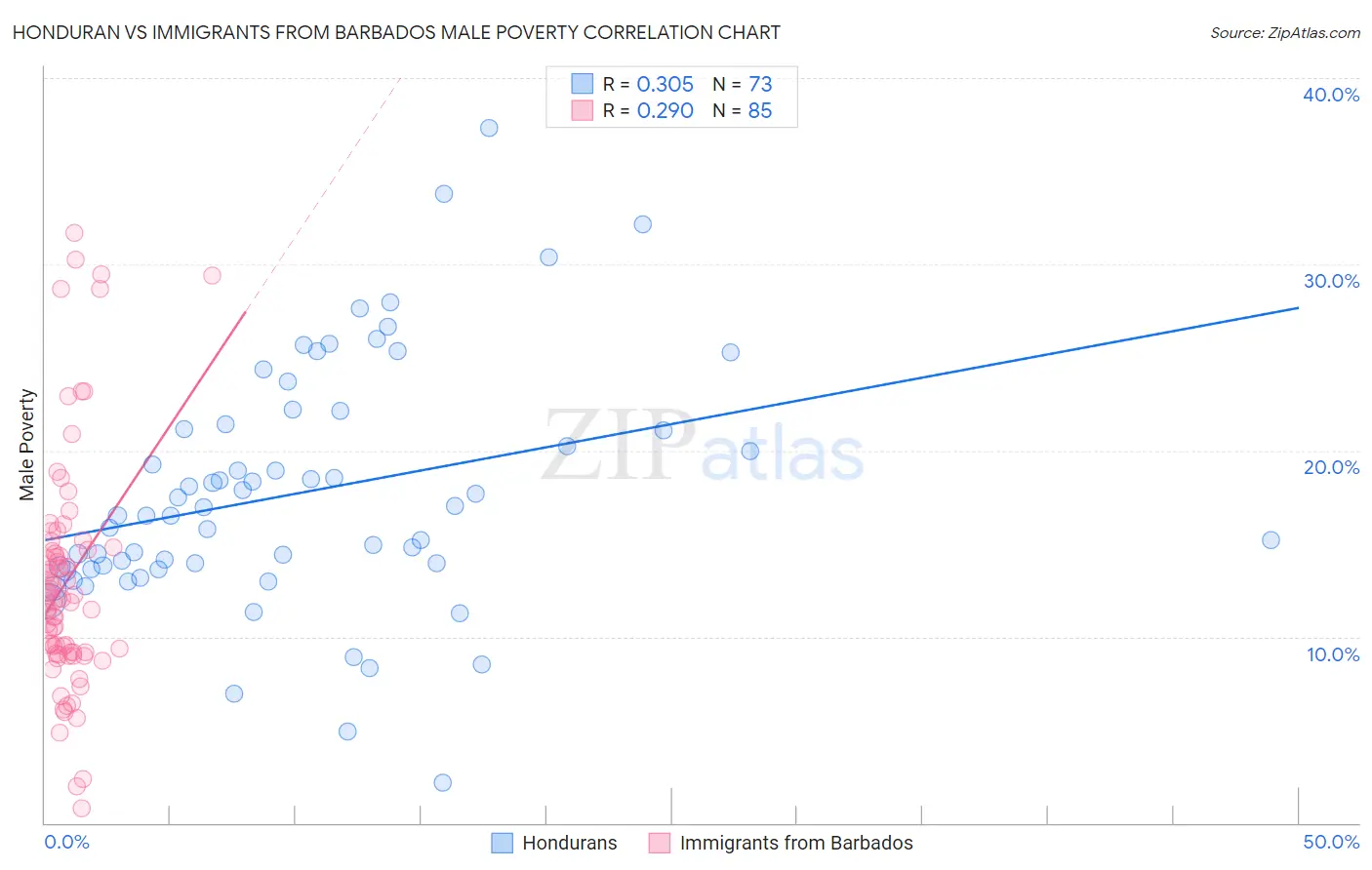 Honduran vs Immigrants from Barbados Male Poverty