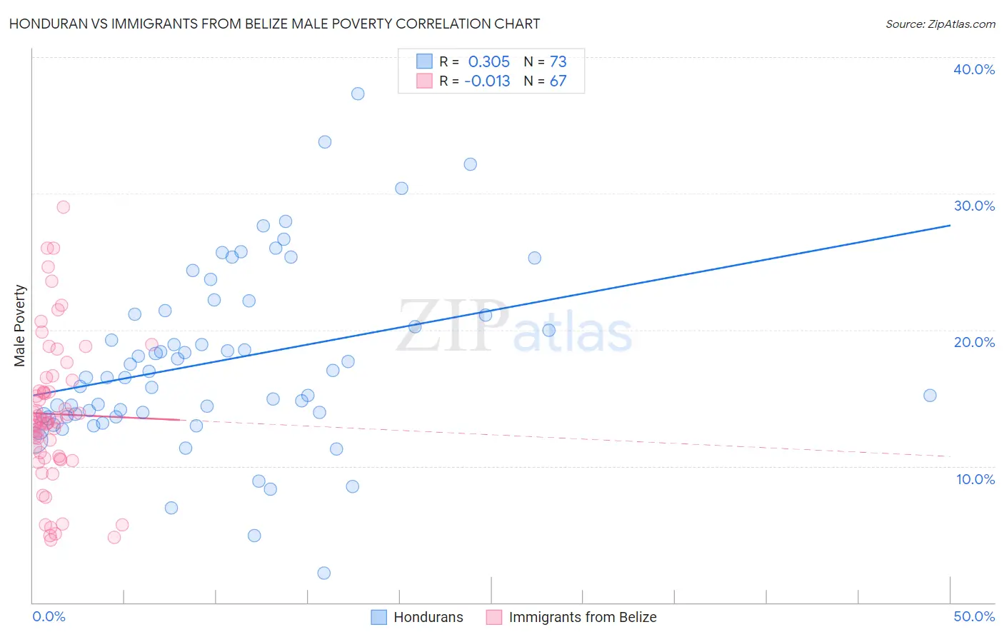 Honduran vs Immigrants from Belize Male Poverty