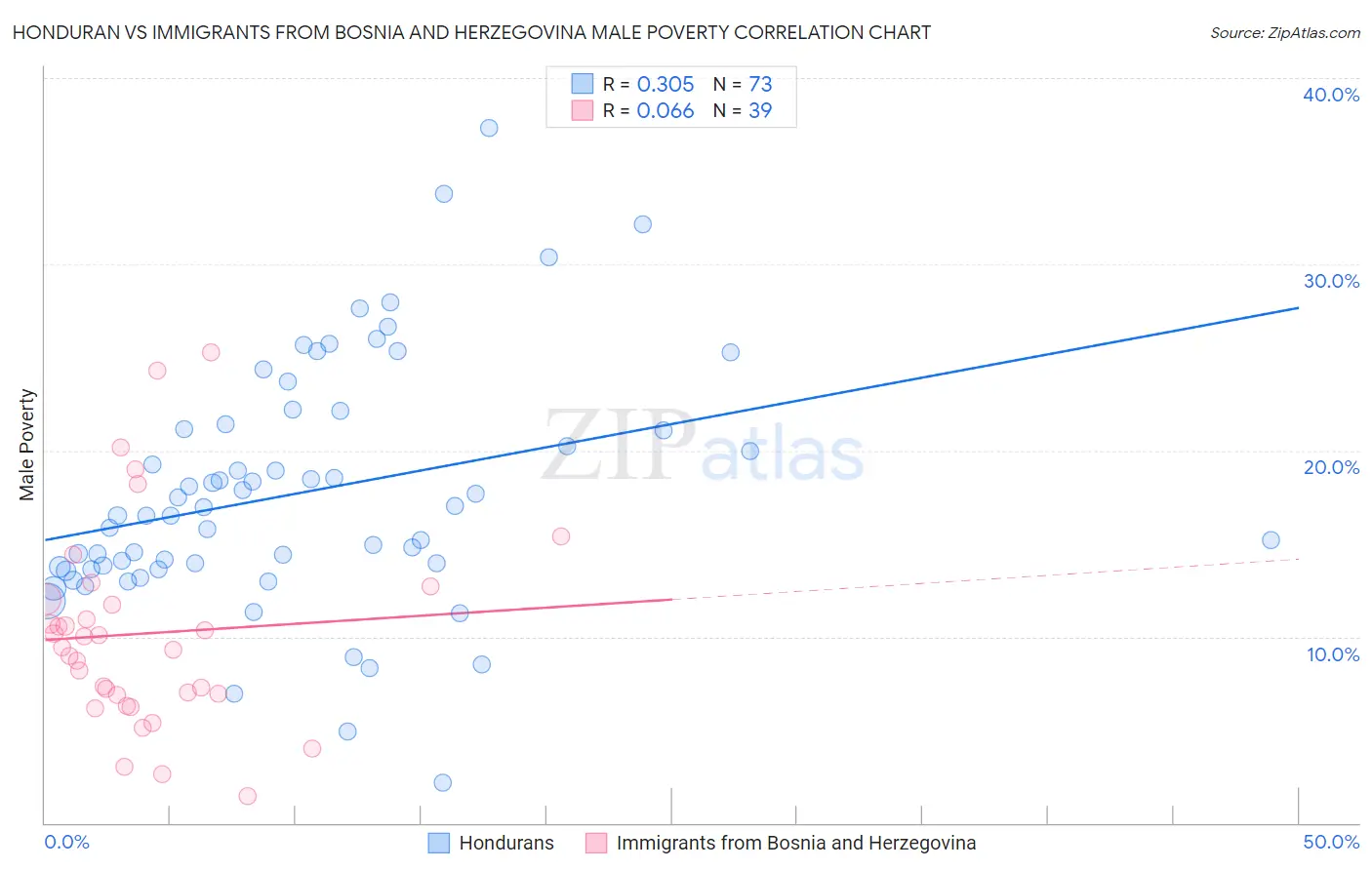 Honduran vs Immigrants from Bosnia and Herzegovina Male Poverty