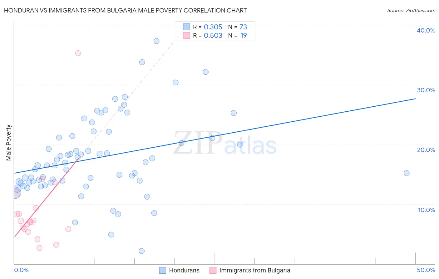 Honduran vs Immigrants from Bulgaria Male Poverty