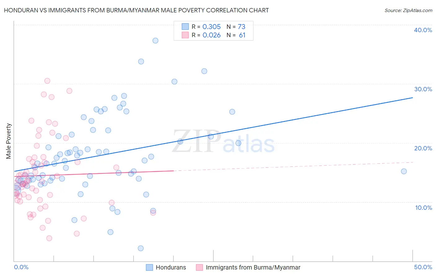 Honduran vs Immigrants from Burma/Myanmar Male Poverty