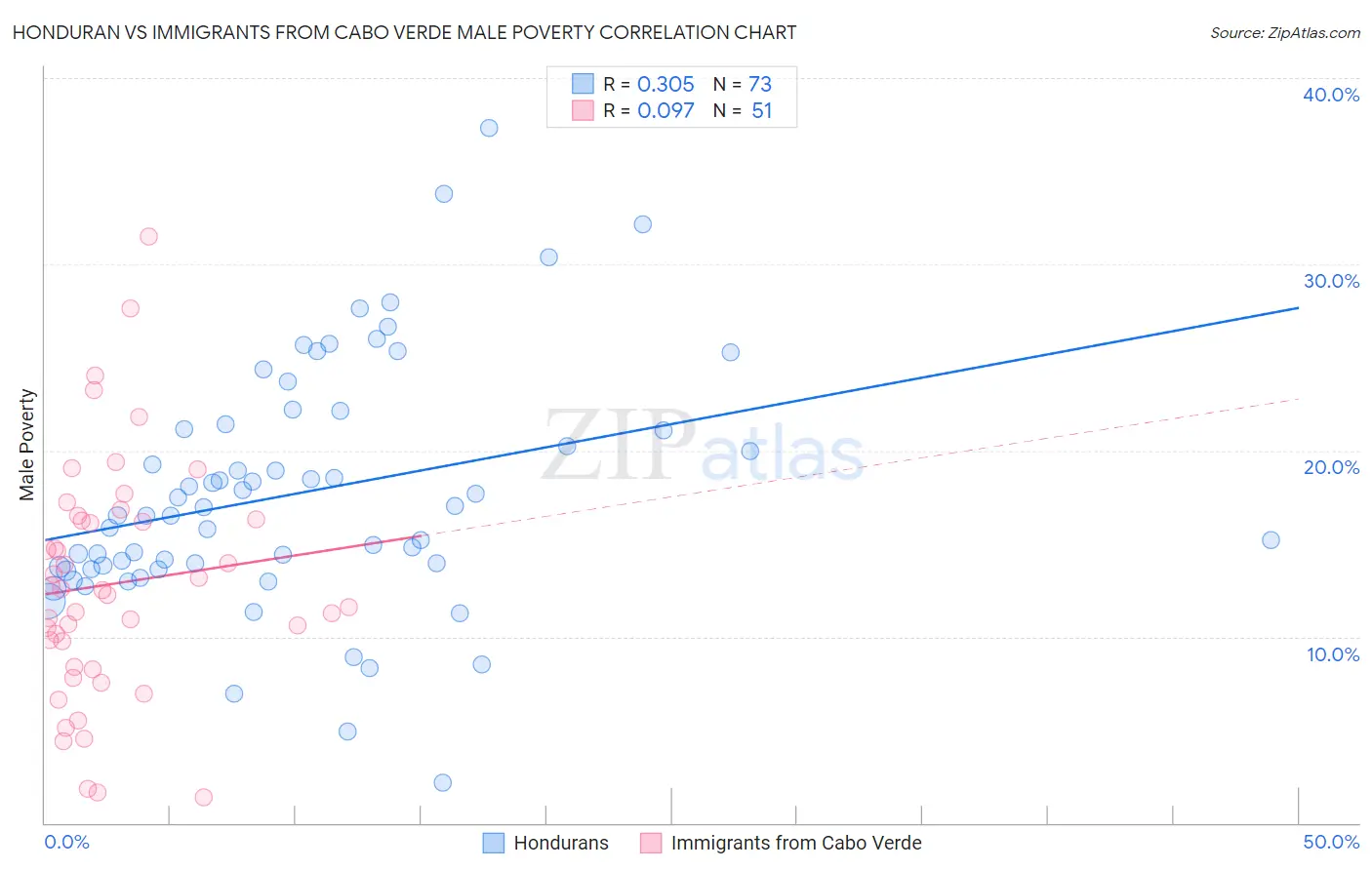 Honduran vs Immigrants from Cabo Verde Male Poverty