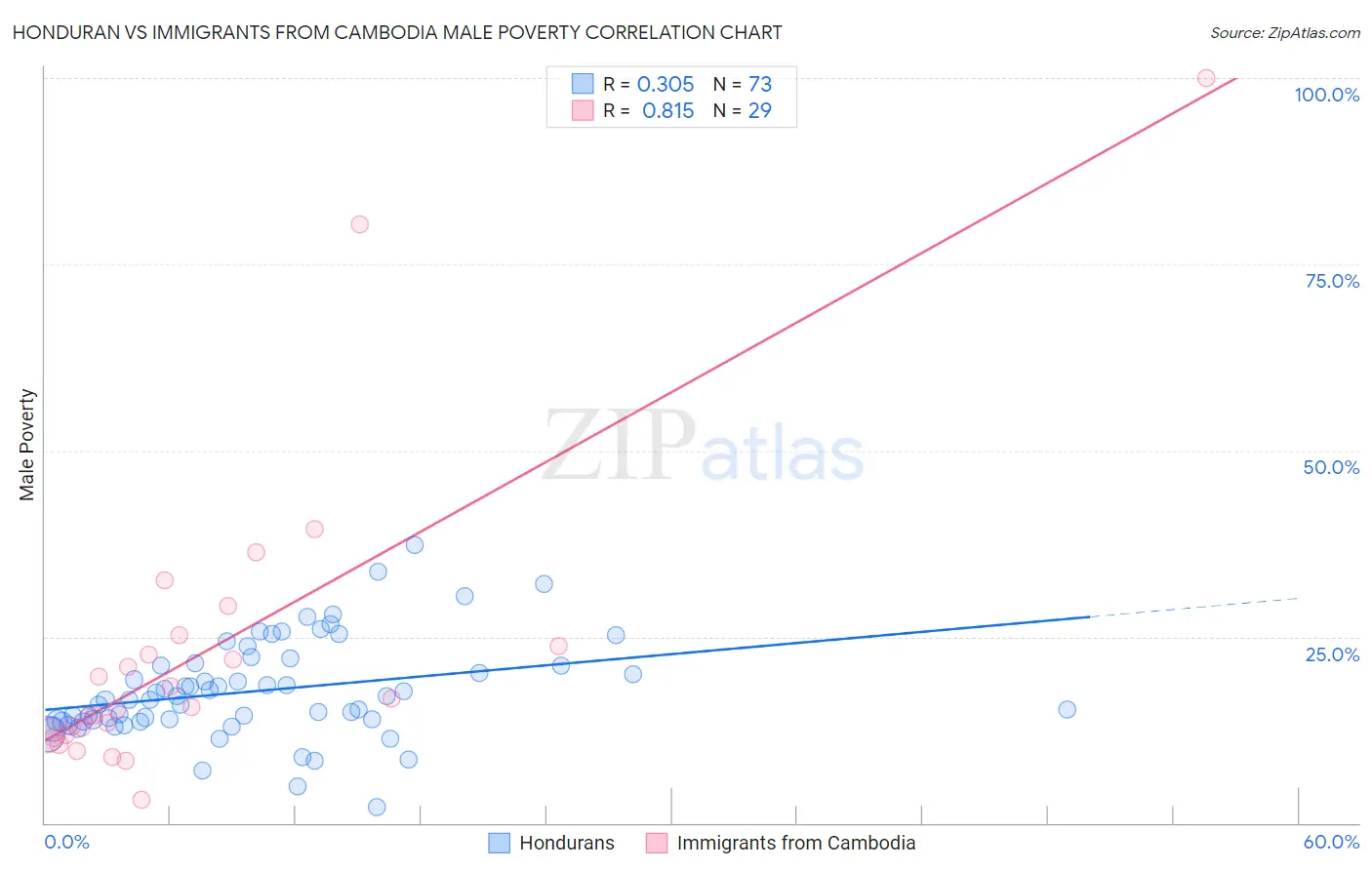 Honduran vs Immigrants from Cambodia Male Poverty