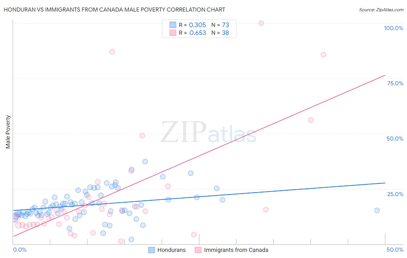 Honduran vs Immigrants from Canada Male Poverty