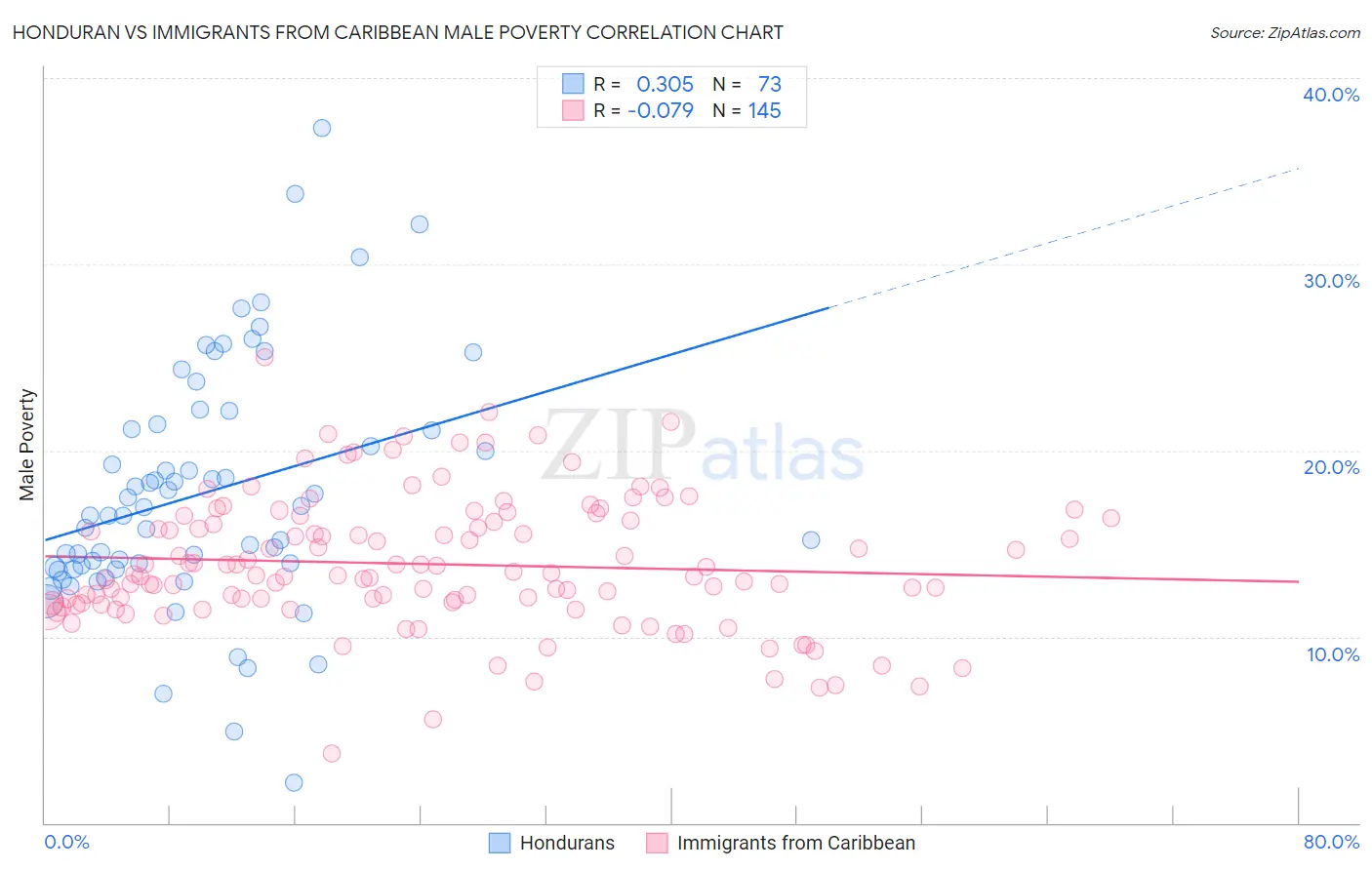 Honduran vs Immigrants from Caribbean Male Poverty