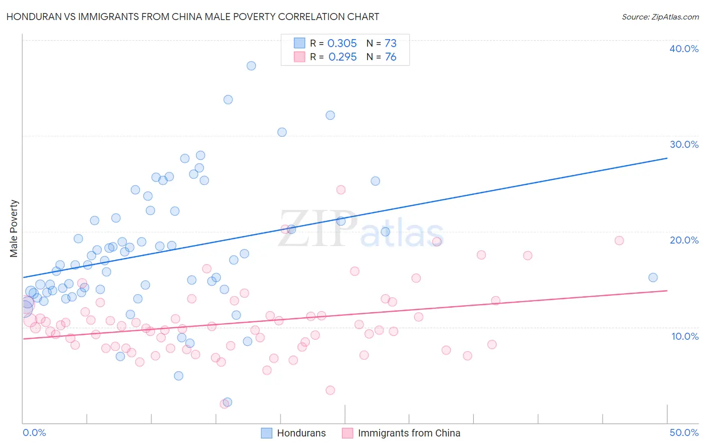 Honduran vs Immigrants from China Male Poverty