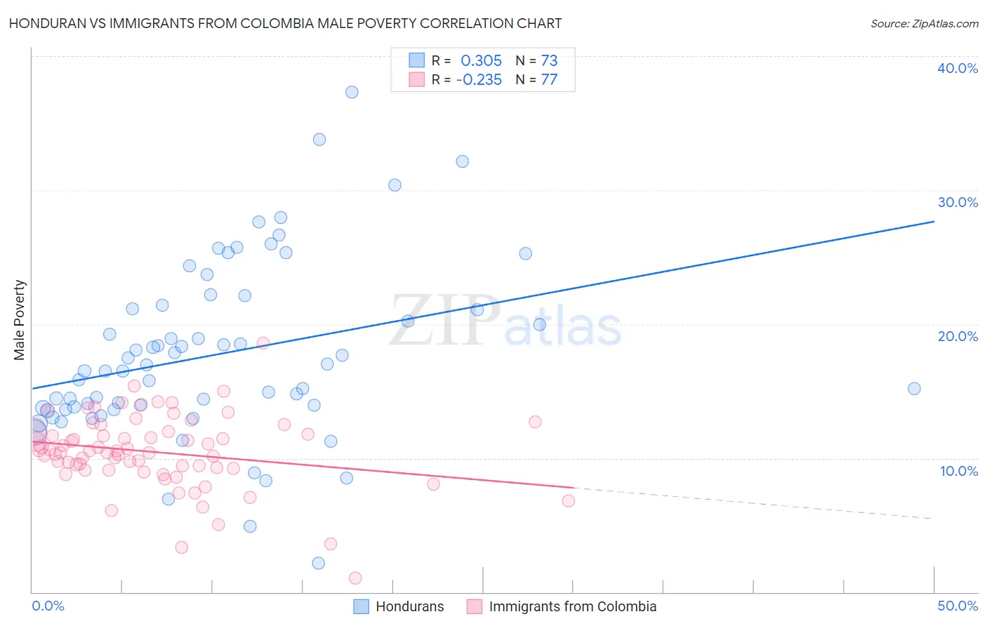 Honduran vs Immigrants from Colombia Male Poverty