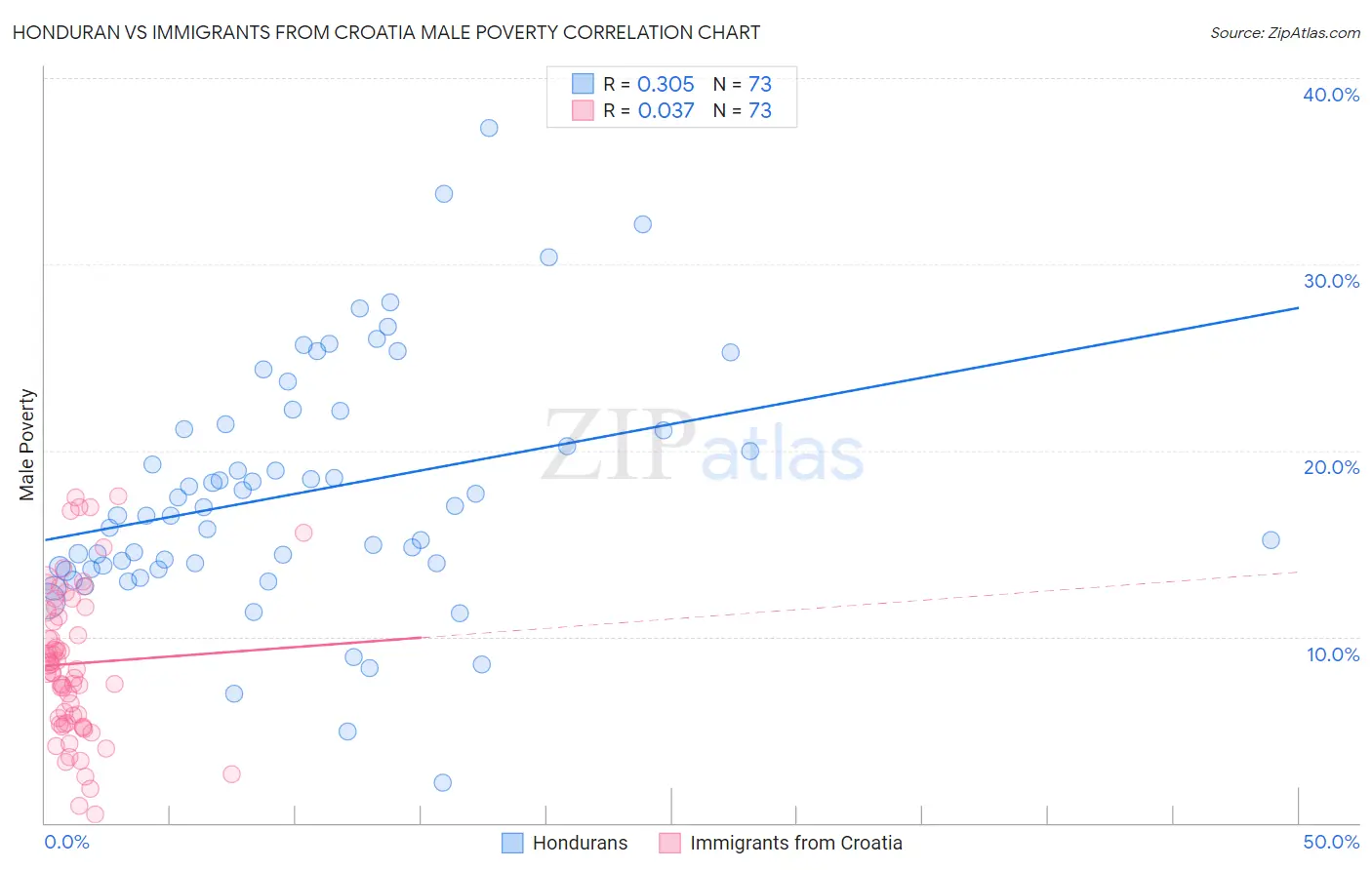 Honduran vs Immigrants from Croatia Male Poverty