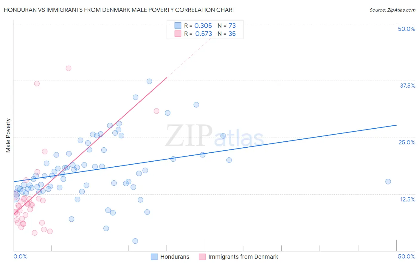 Honduran vs Immigrants from Denmark Male Poverty