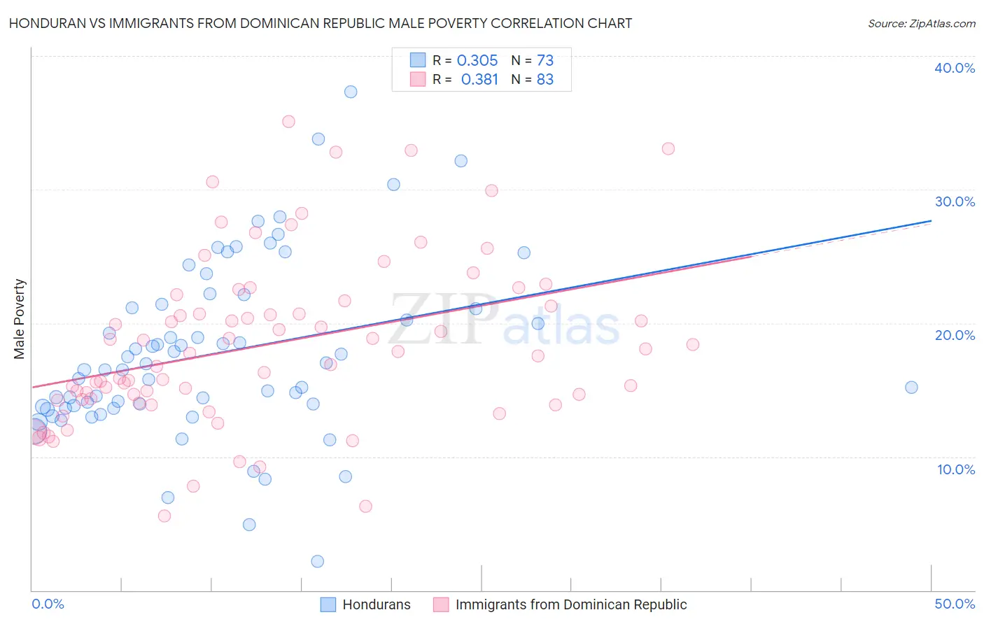 Honduran vs Immigrants from Dominican Republic Male Poverty