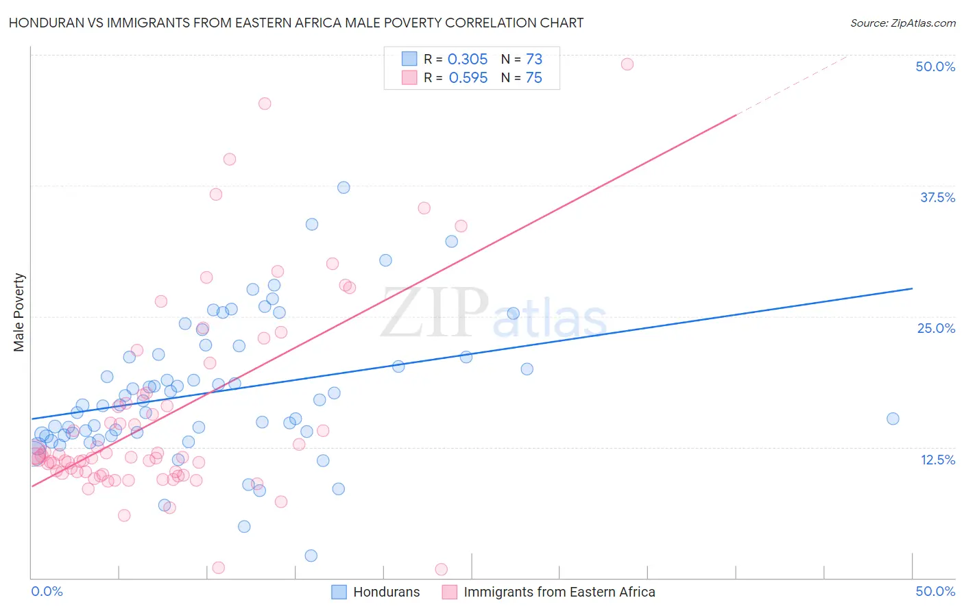 Honduran vs Immigrants from Eastern Africa Male Poverty