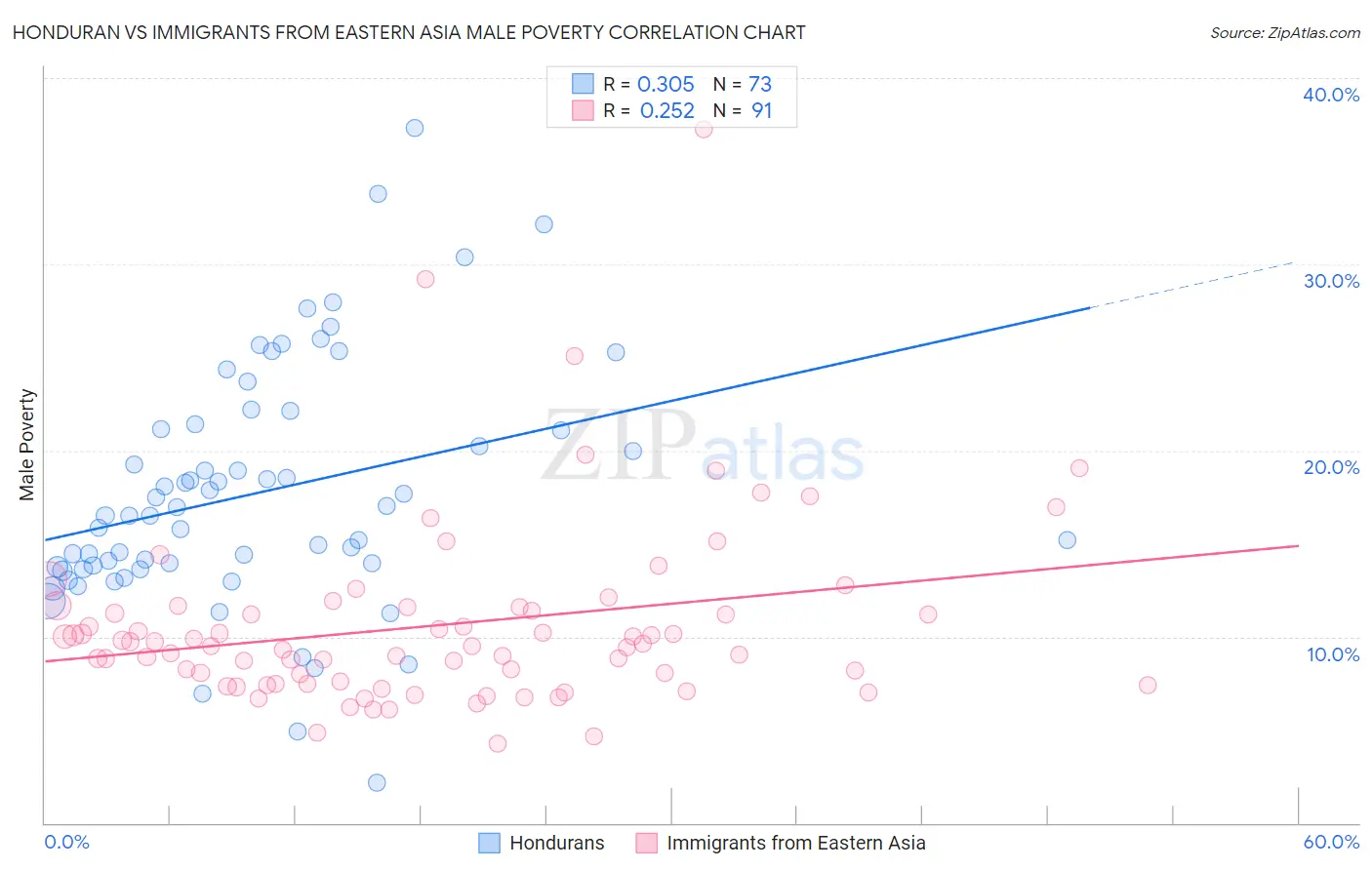 Honduran vs Immigrants from Eastern Asia Male Poverty