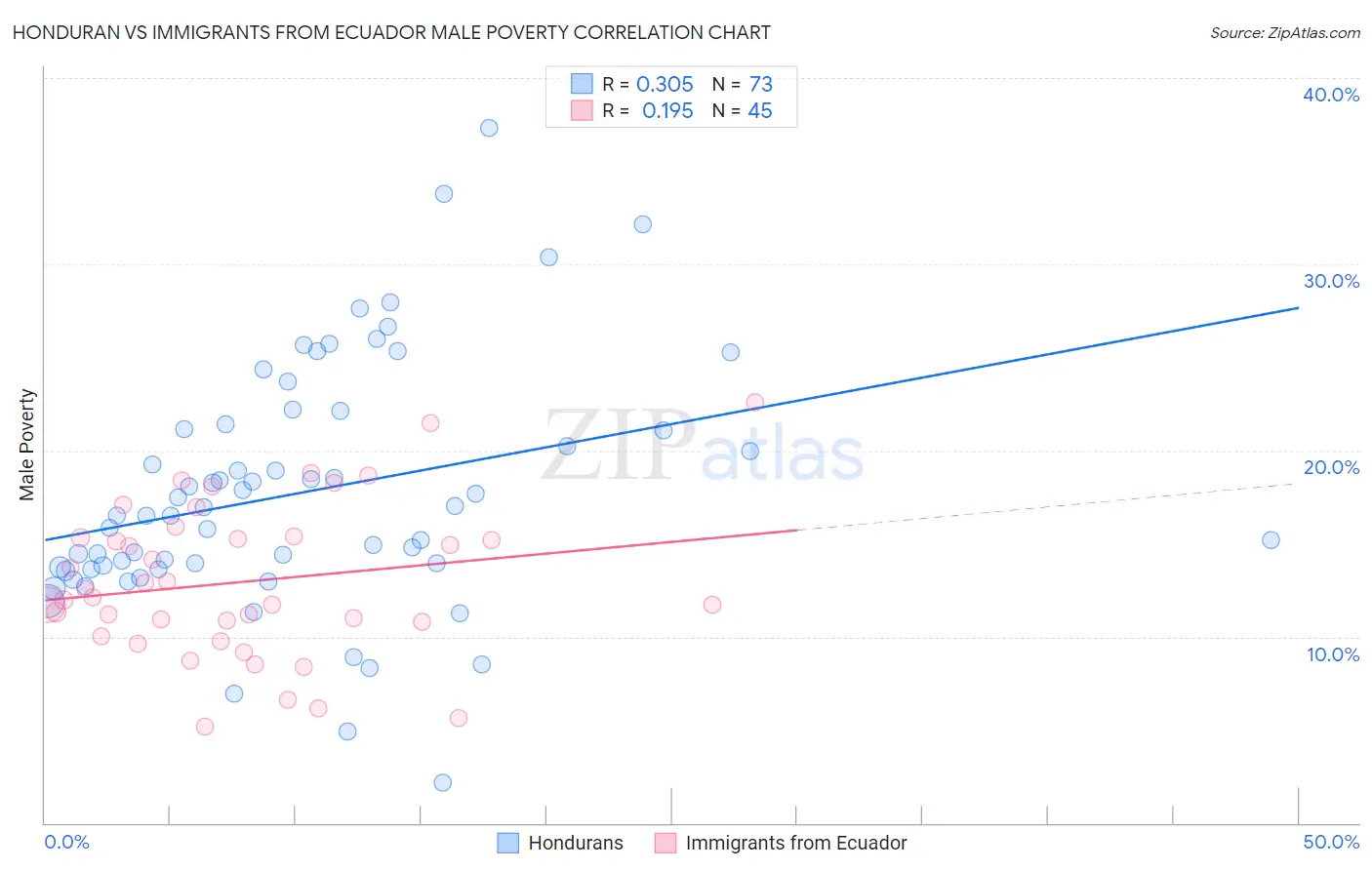 Honduran vs Immigrants from Ecuador Male Poverty