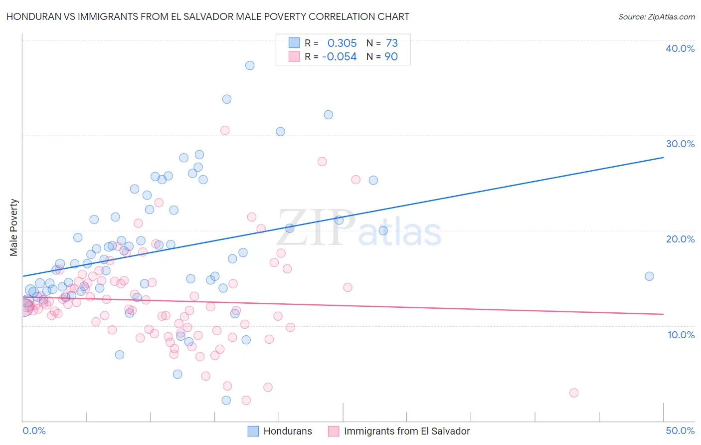 Honduran vs Immigrants from El Salvador Male Poverty