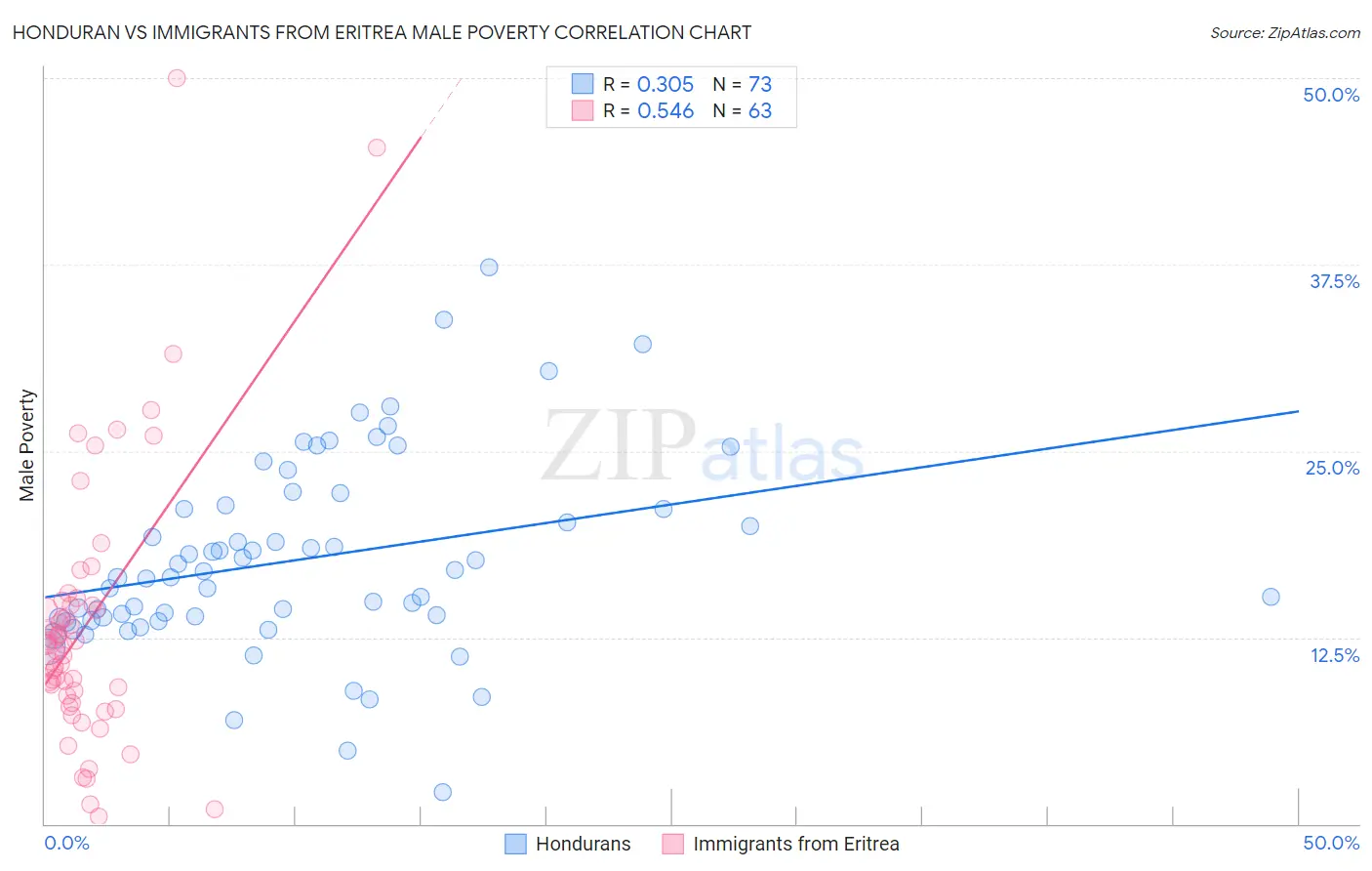 Honduran vs Immigrants from Eritrea Male Poverty
