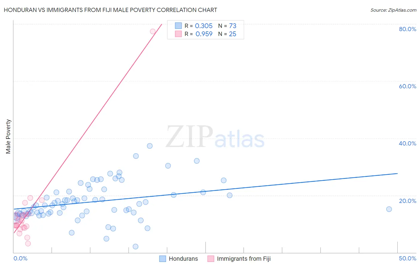 Honduran vs Immigrants from Fiji Male Poverty