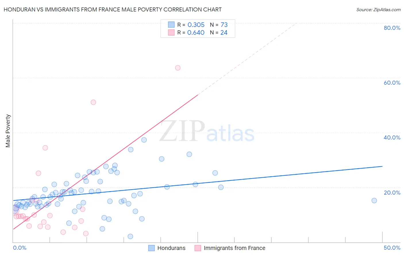 Honduran vs Immigrants from France Male Poverty