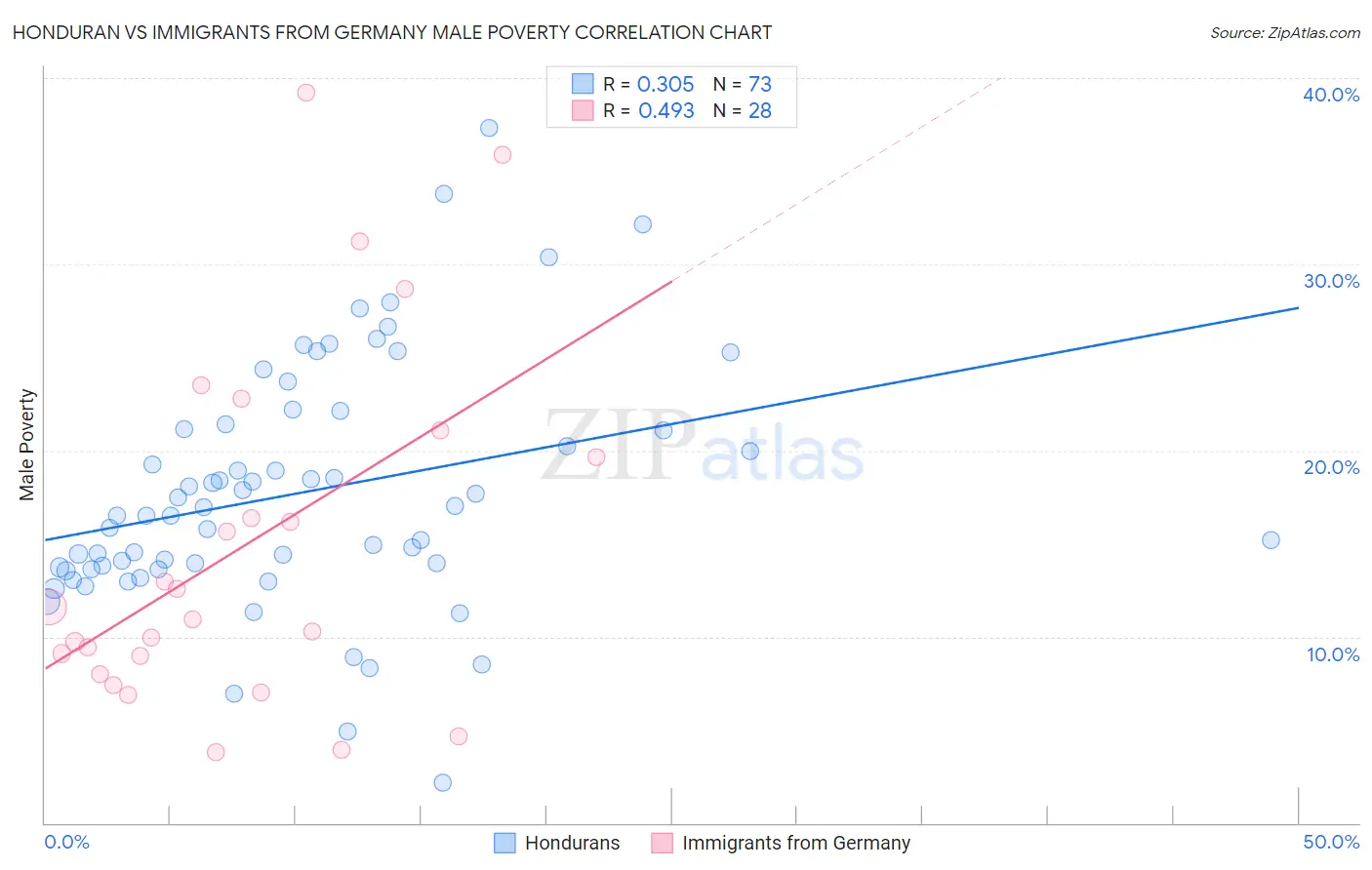 Honduran vs Immigrants from Germany Male Poverty