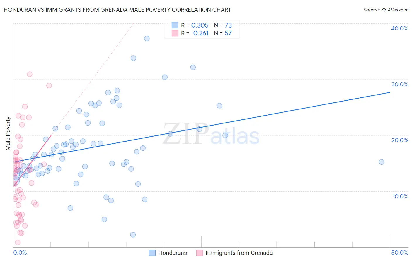 Honduran vs Immigrants from Grenada Male Poverty