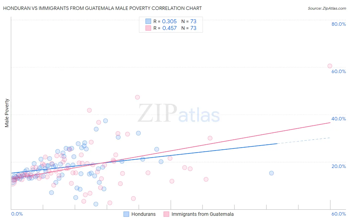 Honduran vs Immigrants from Guatemala Male Poverty