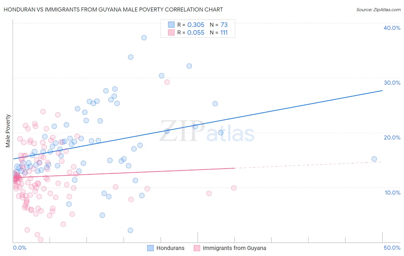 Honduran vs Immigrants from Guyana Male Poverty