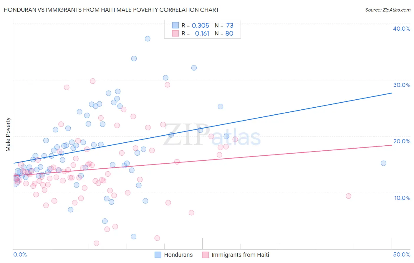 Honduran vs Immigrants from Haiti Male Poverty